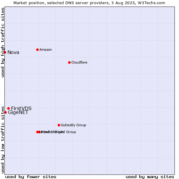 Market position of FirstVDS vs. GigeNET vs. Nova