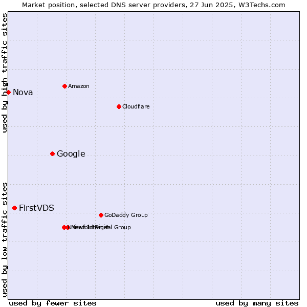 Market position of Google vs. FirstVDS vs. Nova