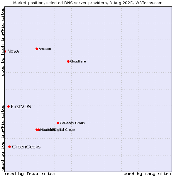 Market position of GreenGeeks vs. FirstVDS vs. Nova