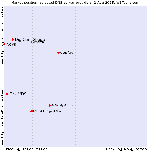 Market position of DigiCert Group vs. FirstVDS vs. Nova
