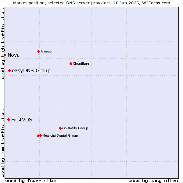 Market position of easyDNS Group vs. FirstVDS vs. Nova