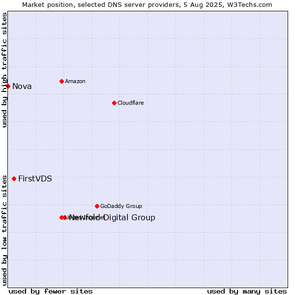 Market position of Newfold Digital Group vs. FirstVDS vs. Nova