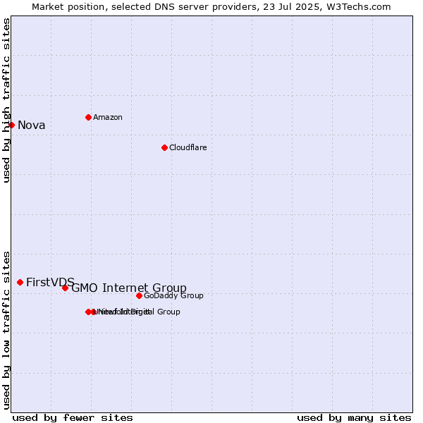 Market position of GMO Internet Group vs. FirstVDS vs. Nova