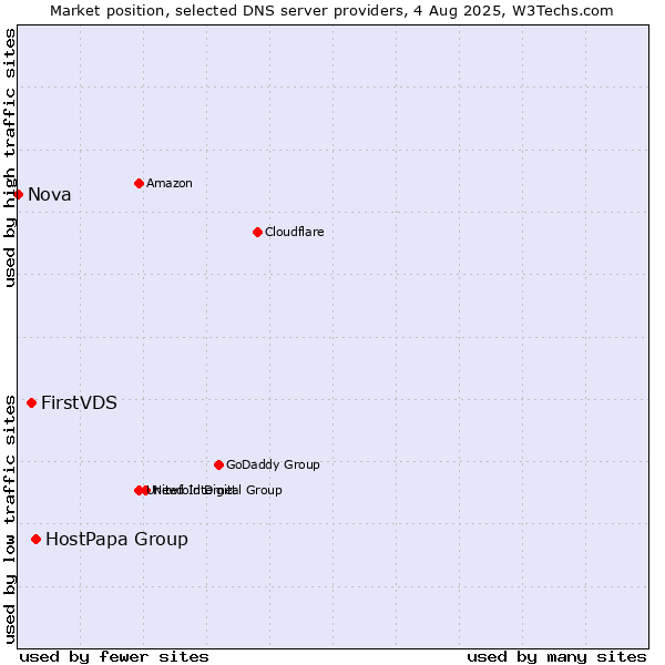 Market position of HostPapa Group vs. FirstVDS vs. Nova