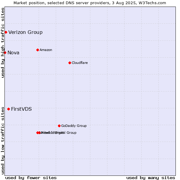 Market position of FirstVDS vs. Verizon Group vs. Nova