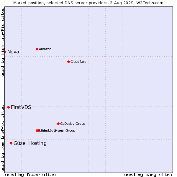 Market position of Güzel Hosting vs. FirstVDS vs. Nova