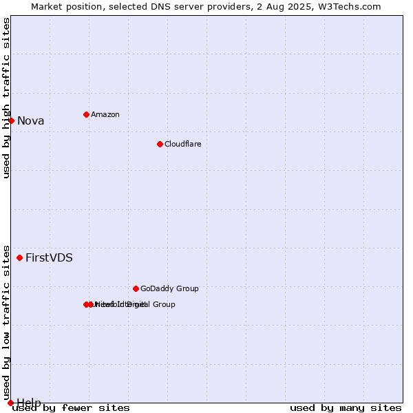 Market position of FirstVDS vs. Nova vs. Help
