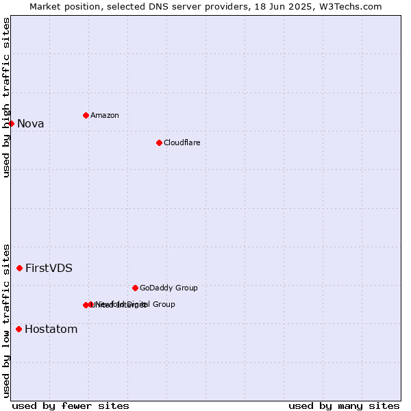 Market position of FirstVDS vs. Hostatom vs. Nova