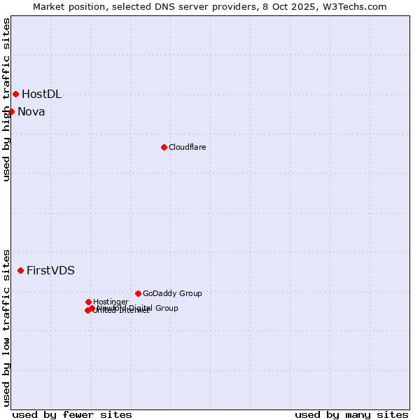 Market position of FirstVDS vs. HostDL vs. Nova