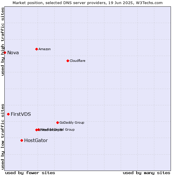 Market position of HostGator vs. FirstVDS vs. Nova