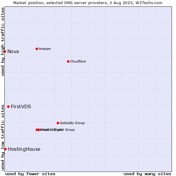 Market position of FirstVDS vs. HostingHouse vs. Nova