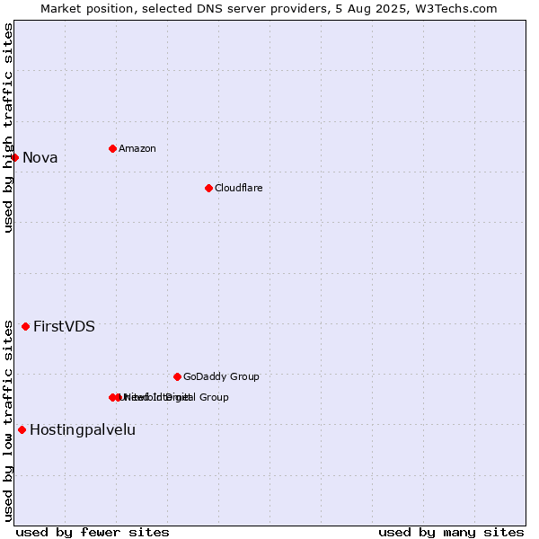 Market position of FirstVDS vs. Hostingpalvelu vs. Nova