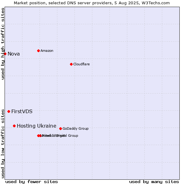 Market position of Hosting Ukraine vs. FirstVDS vs. Nova