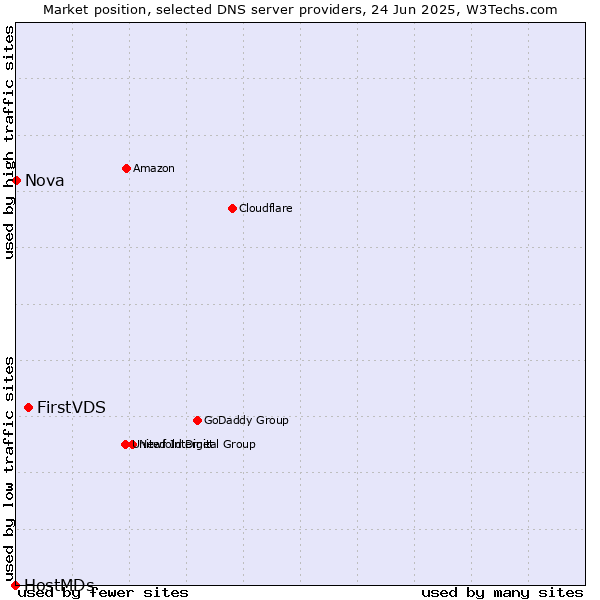Market position of FirstVDS vs. Nova vs. HostMDs