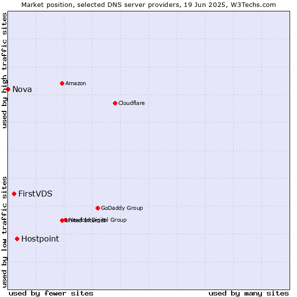 Market position of Hostpoint vs. FirstVDS vs. Nova