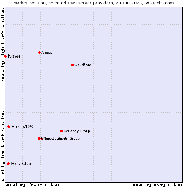 Market position of FirstVDS vs. Hoststar vs. Nova
