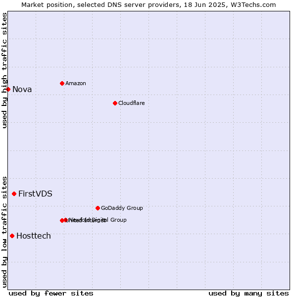 Market position of FirstVDS vs. Hosttech vs. Nova