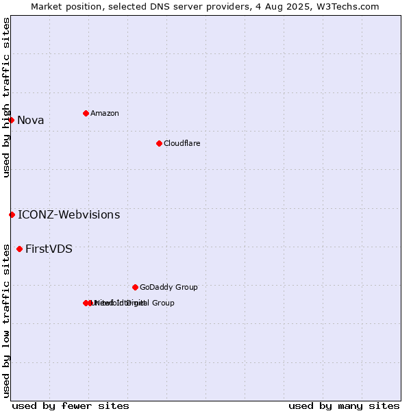 Market position of FirstVDS vs. ICONZ-Webvisions vs. Nova