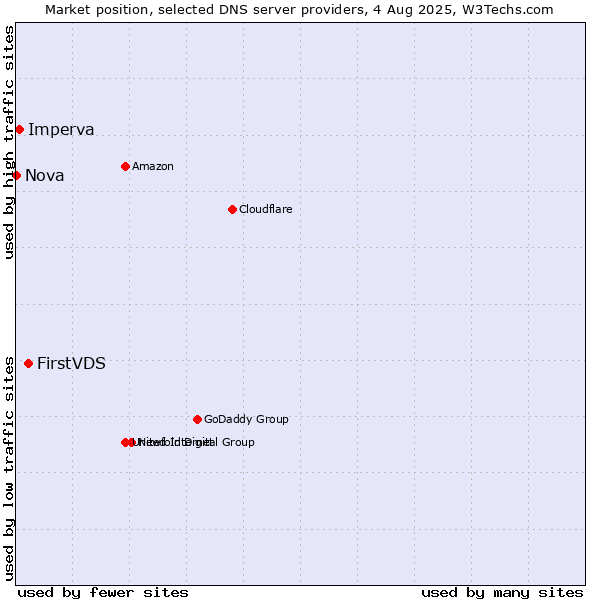 Market position of FirstVDS vs. Imperva vs. Nova