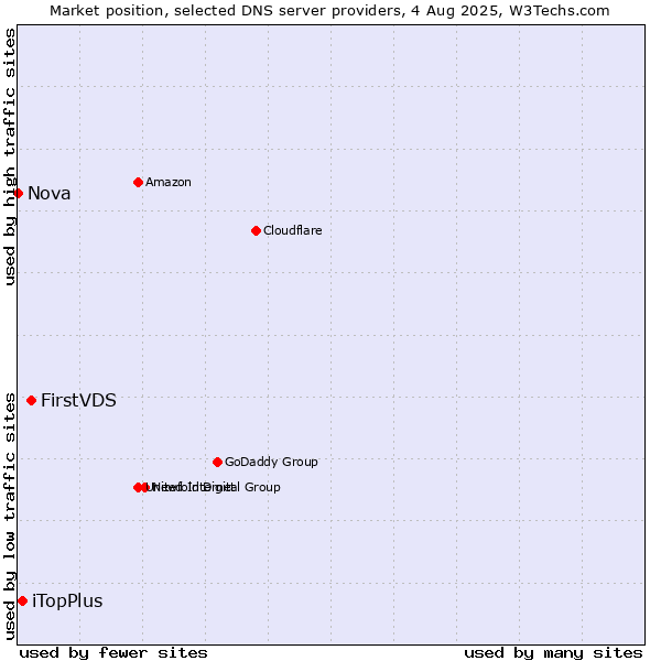 Market position of FirstVDS vs. iTopPlus vs. Nova