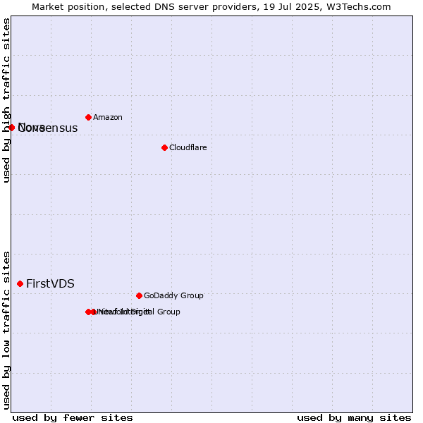 Market position of FirstVDS vs. Nova vs. Consensus