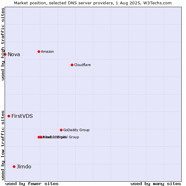 Market position of Jimdo vs. FirstVDS vs. Nova