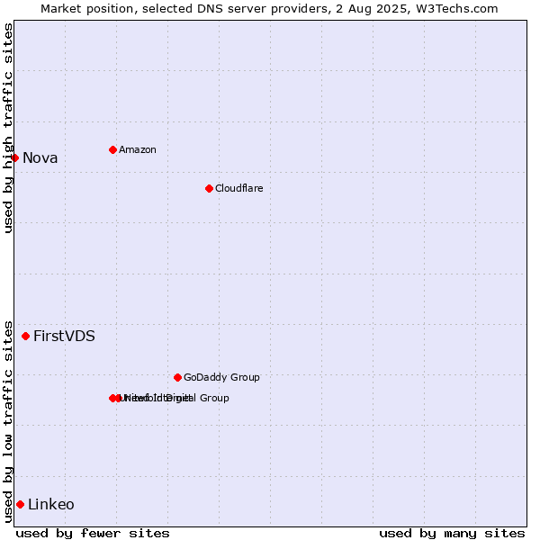 Market position of FirstVDS vs. Linkeo vs. Nova