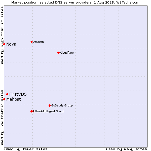 Market position of FirstVDS vs. Mehost vs. Nova