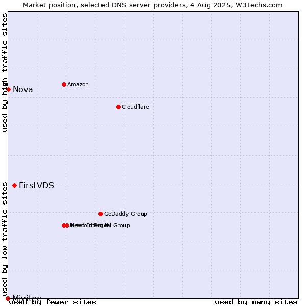 Market position of FirstVDS vs. Nova vs. Mivitec