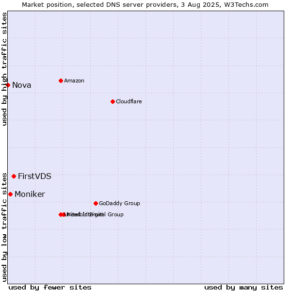 Market position of FirstVDS vs. Moniker vs. Nova