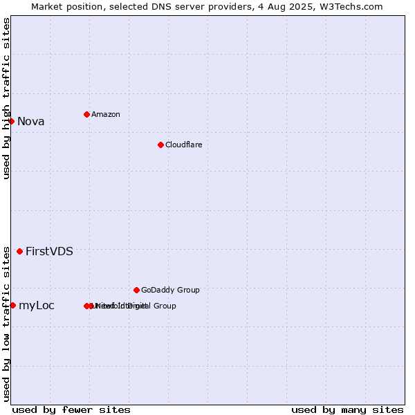 Market position of FirstVDS vs. myLoc vs. Nova