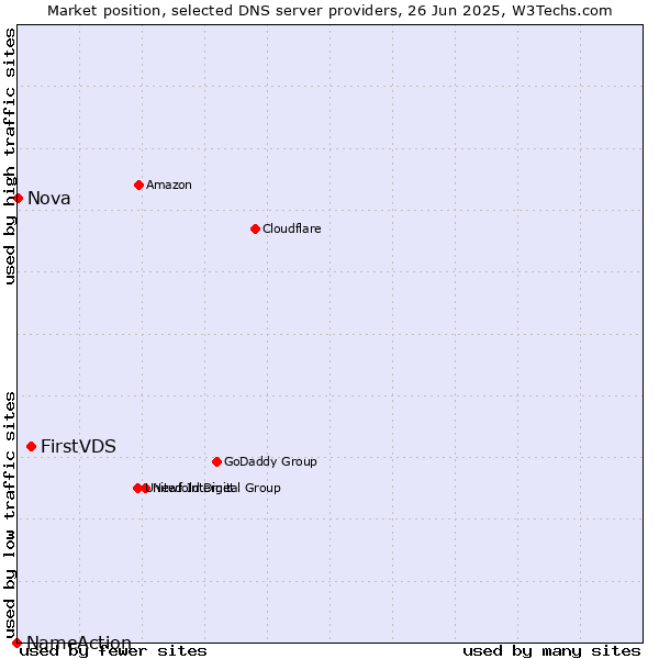 Market position of FirstVDS vs. Nova vs. NameAction