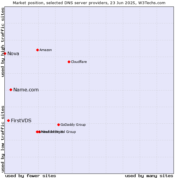 Market position of Name.com vs. FirstVDS vs. Nova