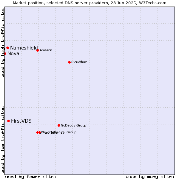 Market position of FirstVDS vs. Nameshield vs. Nova