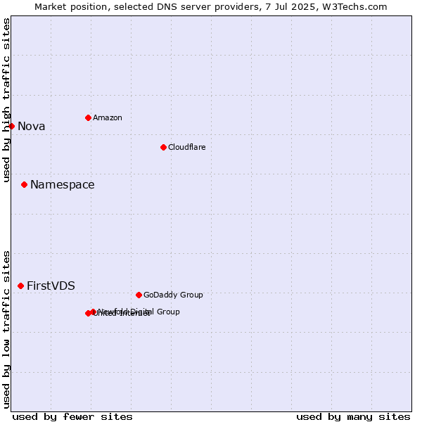 Market position of Namespace vs. FirstVDS vs. Nova
