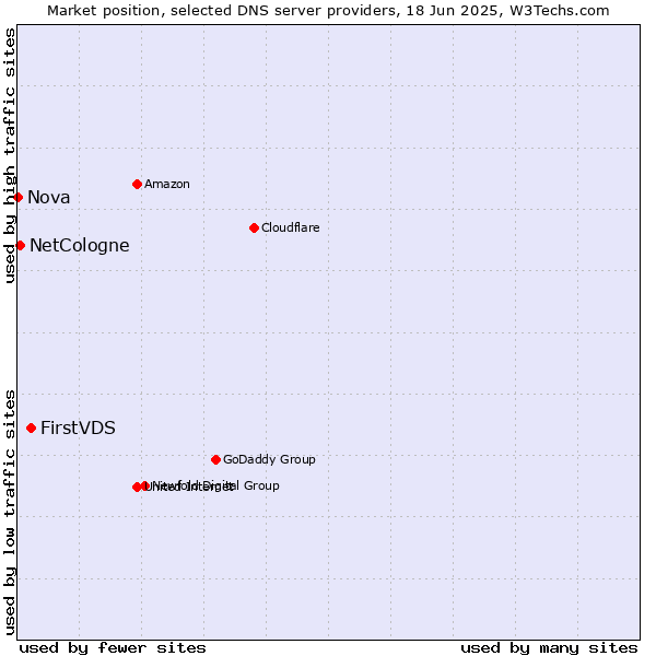 Market position of FirstVDS vs. NetCologne vs. Nova