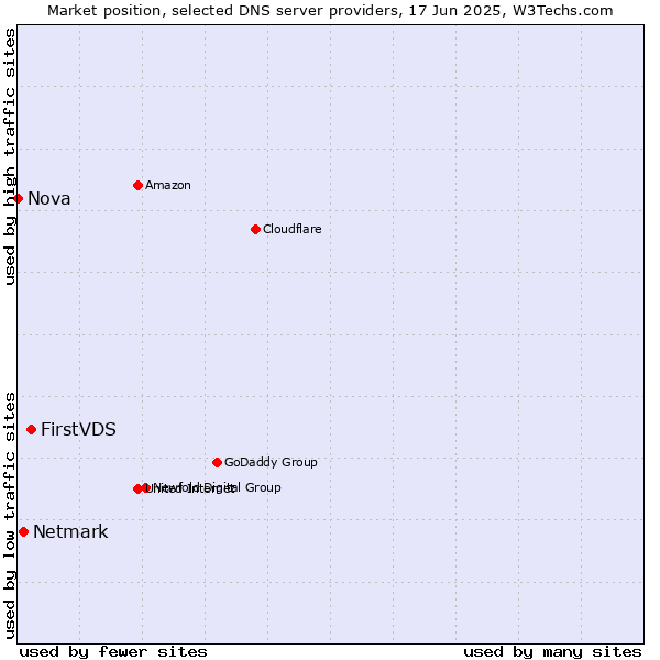 Market position of FirstVDS vs. Netmark vs. Nova