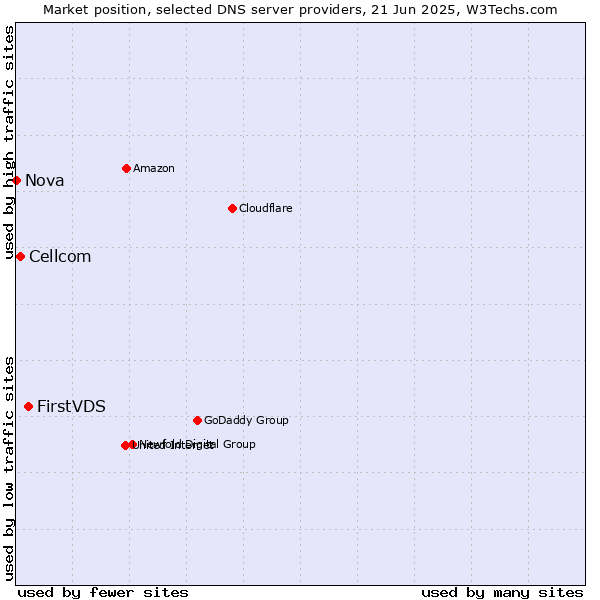 Market position of FirstVDS vs. Cellcom vs. Nova