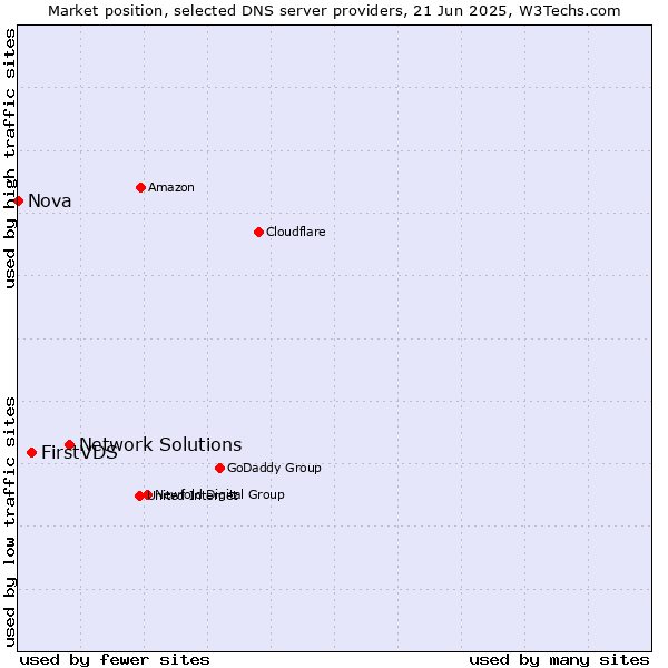 Market position of Network Solutions vs. FirstVDS vs. Nova