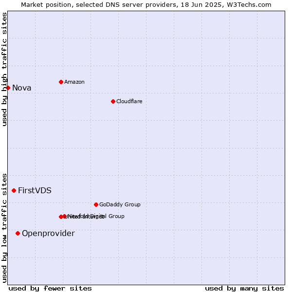 Market position of Openprovider vs. FirstVDS vs. Nova