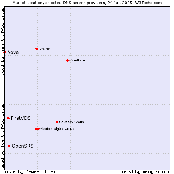 Market position of OpenSRS vs. FirstVDS vs. Nova