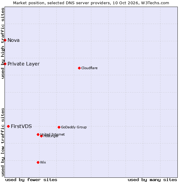 Market position of FirstVDS vs. Private Layer vs. Nova