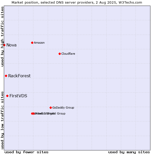 Market position of FirstVDS vs. RackForest vs. Nova