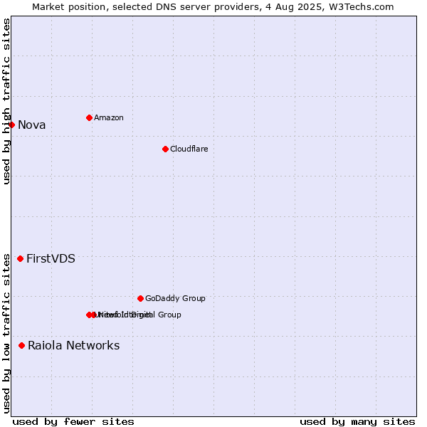Market position of Raiola Networks vs. FirstVDS vs. Nova