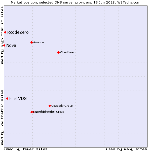 Market position of FirstVDS vs. RcodeZero vs. Nova