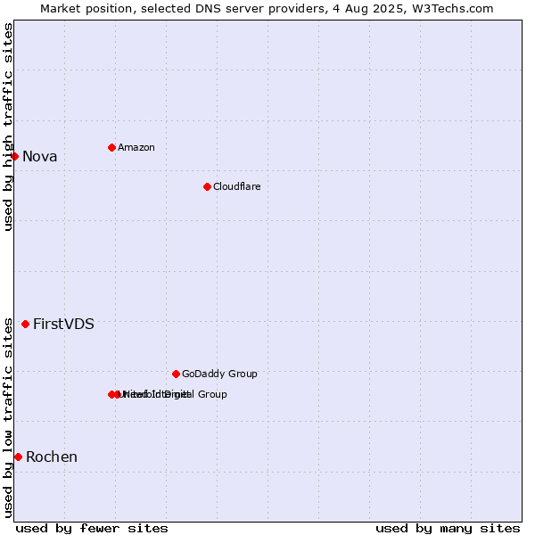 Market position of FirstVDS vs. Rochen vs. Nova