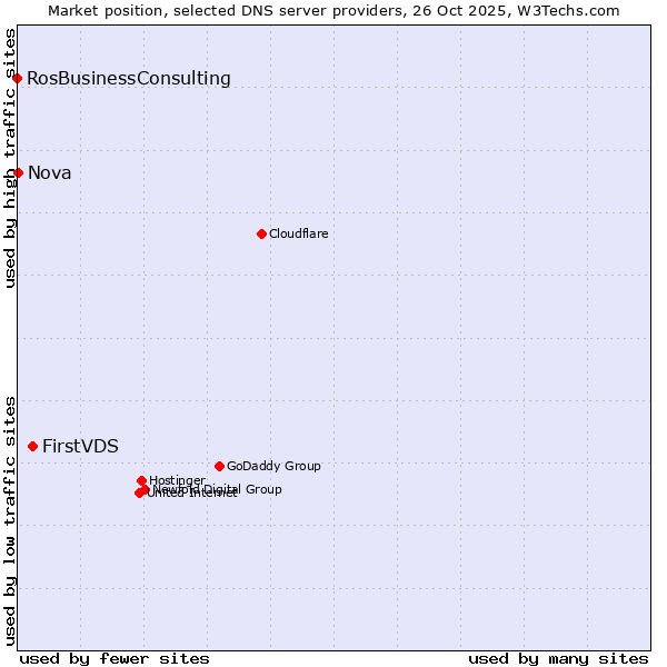 Market position of FirstVDS vs. Nova vs. RosBusinessConsulting