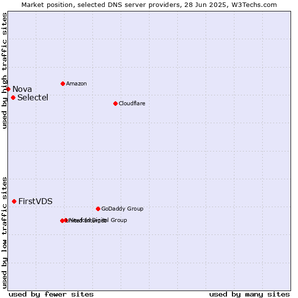 Market position of FirstVDS vs. Selectel vs. Nova
