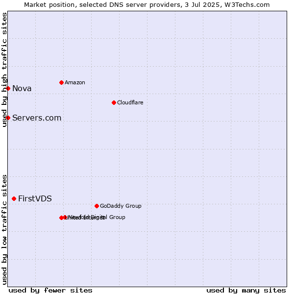 Market position of FirstVDS vs. Servers.com vs. Nova