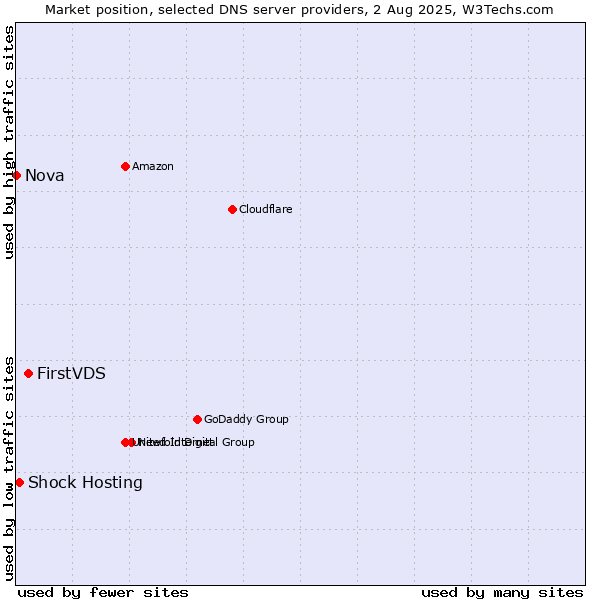 Market position of FirstVDS vs. Shock Hosting vs. Nova